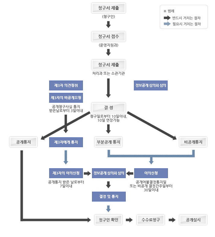 
		대상정보처리절차 흐름도 반드시 거치는 절차 :
		청구서 제출(청구인) - 청구서 접수(운영지원과) - 청구서 제출(처리과 또는 소관기관) - 결정(청구일로부터 10일이내, 10일 연장가능) - 
		1) 공개통지의 경우, 청구인 확인 - 수수료청구 - 공개실시,
		2) 부분공개통지 혹은 비공개통지의 경우(필요시 거치는 절차), 공개여불결정통지일 또는 비공개 결정간주일로부터 30일 이내에 이의신청할 경우, 정보공개 심의회 심의 - 결정 및 통지(필요시 거치는 절차) - 청구인확인 - 수수료 청구 - 공개실시, 제3자 의견 청취를 통해 공개청구사실 통지 받은 날로부터 3일 이내 제3자의 비공개요청시 - 제3자에게 통지(필요시 거치는 절차) - 제3자의 이의신청(공개통지 받은 날로부터 7일이내) - 정보공개 심의회 심의 - 결정 및 통지 - 청구인 확인 - 수수료청구 -공개실시