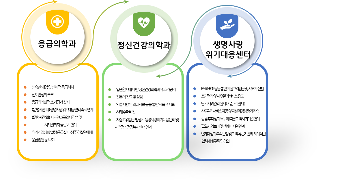 
		1.응급의학과
		-신속한 개입 및 신체적 응급처치
		-신체안정화도모
		-응급의학과적 초기평가 실시
		-(운영시간 내)생명사랑위기대응센터 즉각 연계
		-(운영시간 내)사후관리 동의서 작성 및 사례관리자 출근시 연계
		-위기개입상황발생 응급실 내 상주 경찰관에게 응급입원등 의뢰

		2.정신건강의학과
		-입원환자에 대한 정신건강의학과적 초기평가
		-전문의 진료 및 상담
		-약물처방 및 외래치료 등을 통한 지속적 치료
		-사례 수퍼비전
		-자살고위험군 발생시 생명사랑위기대응센터 및 지역정신건강복지센터연계

		3.생명사랑 위기대응센터
		-EMR, NEDS등을 통한 자살고위험군 및 시도자 선별
		-초기평가 및 사후관리 서비스 유도
		-단기 사례관리 실시(기준 3개월 내)
		-사후관리서비스 제공 및 자살위험성 평가 지속
		-종결 후 대상자 욕구에 따른 지역사회 기관 연계
		-필요시 의료비 및 생계비 지원 연계
		-연계대상자 추적 관찰 및 지역 유관기관의 체계적인 협력체계 구축 및 강화
		