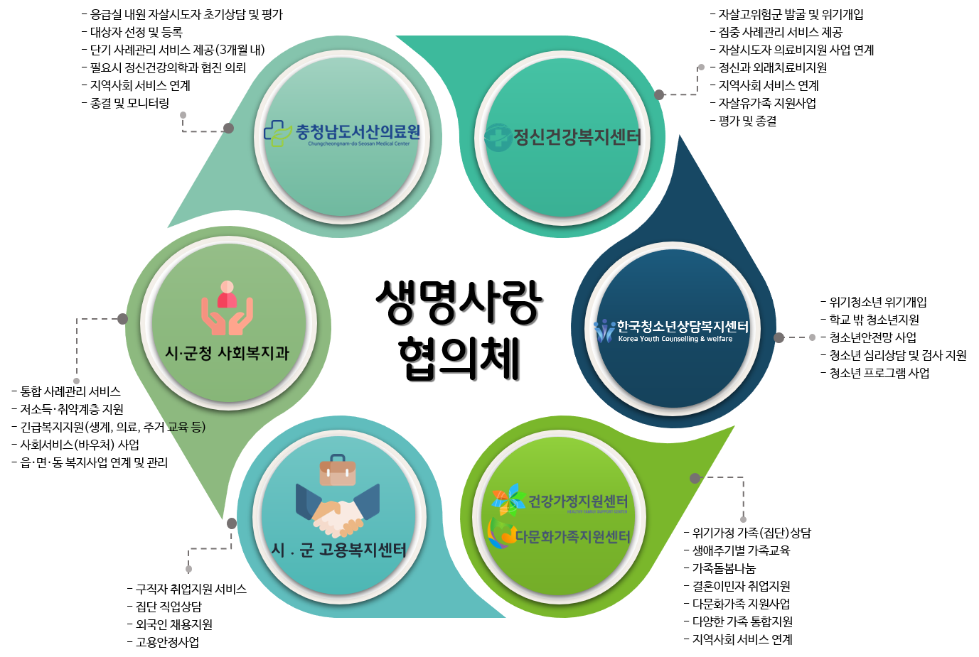 
		1.충청남도서산의료원
		-응급실 내원 자살시도자 초기상담 및 평가
		-대상자 선정 및 등록
		-단기 사례관리 서비스 제공(3개월 내)
		-필요시 정신건강의학과 협진 의뢰
		-지역사회 서비스 연계
		-종결 및 모니터링

		2.정신건강복지센터
		-자살고위험군 발굴 및 위기개입
		-집중 사례관리 서비스 제공
		-자살시도자 의료비지원 사업 연계
		-정신과 외래치료비지원
		-지역사회 서비스 연계
		-자살 유가족 지원사업
		-평가 및 종결

		3.시·군청 사회복지과
		-통합 사례관리 서비스
		-저소득·취약계층 지원
		-긴급복지지원(생계, 의료, 주거 교육 등)
		-사회서비스(바우처) 사업
		-읍·면·동 복지사업 연계 및 관리

		4.한국청소년상담복지센터
		-위기청소년 위기개입
		-학교 밖 청소년지원
		-청소년 안전망 사업
		-청소년 심리상담 및 검사 지원
		-청소년 프로그램 사업

		5.시·군 고용복지센터
		-구직자 취업지원 서비스
		-집단 직업상담
		-외국인 채용지원
		-고용안정사업

		6.건강가정지원센터/다문화가족지원센터
		-위기가정 가족(집단)상담
		-생애주기별 가족교육
		-가족돌봄나눔
		-결혼이민자 취업지원
		-다문화가족 지원사업
		-다양한 가족 통합지원
		-지역사회 서비스 연계
		