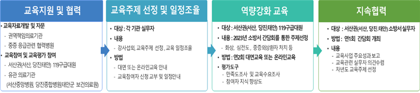 
			1. 교육지원 및 협력
			(1) 교육자료개발 및 자문
			- 권역책임의료기관
			- 중증 응급관련 협력병원
			(2) 교육참여 및 교육평가 참여
			- 서산권(서산, 당진, 태안) 119 구급대원
			- 유관 의료기관
			(서산중앙병원, 당진종합병원, 태안군 보건 의료원)
			ㄴ2. 교육주제 선정 및 일정조율
			(1) 대상 : 각 기관 실무자
			(2) 내용 :
			- 강사섭외, 교육주제 선정, 교육 일정조율
			(3) 방법 :
			- 대면 또는 온라인 교육 안내
			- 교육참여자 신청 교부 및 일정안내
			3. 역량강화 교육
			(1) 대상 : 서산권(서산, 당진, 태안) 119 구급대원
			(2) 내용 : 2023년 소방서 간담회를 통한 주제선정
			- 화상, 심전도, 중증외상환자 처치 등
			(3) 방법 : 연 2회 대면 교육 또는 온라인 교육
			(4) 평가도구
			- 만족도 조사 및 교육 수요 조사
			- 참여자 지식 향상도
			4. 지속협력
			(1) 대상 : 서산권(서산, 당진, 태안) 소방서 실무자
			(2) 방법 : 연 1회 간담회 개최
			(3) 내용
			- 교육사업 주요성과 보고
			- 교육관련 실무자 의견 수렴
			- 차년도 교육주제 선정
		