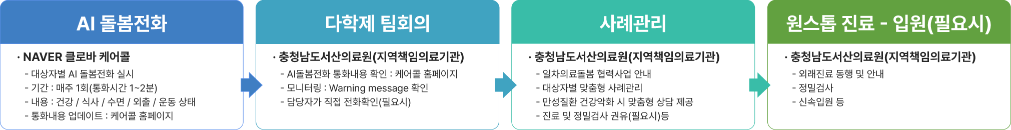 
			AI 돌봄전화
			• NAVER 클로바 케어콜
			- 대상자별 AI 돌봄전화 실시
			- 기간 : 매주 1회(통화시간 1~2분)
			- 내용 : 건강 / 식사 / 수면 / 외출 / 운동 상태
			- 통화내용 업데이트 : 케어콜 홈페이지
			다학제 팀회의
			• 충청남도서산의료원(지역책임의료기관)
			- AI돌봄전화 통화내용 확인 : 케어콜 홈페이지
			- 모니터링 : Warning message 확인
			- 담당자가 직접 전화확인(필요시)
			사례관리
			• 충청남도서산의료원(지역책임의료기관)
			- 일차의료돌봄 협력사업 안내
			- 대상자별 맞춤형 사례관리
			- 만성질환 건강악화 시 맟춤형 상담 제공
			- 진료 및 정밀검사 권요(필요시)등
			원스톱 진료 - 입원(필요시)
			• 충청남도서산의료원(지역책임의료기관)
			- 외래진료 동행 및 안내
			- 정밀검사
			- 신속입원 등
		