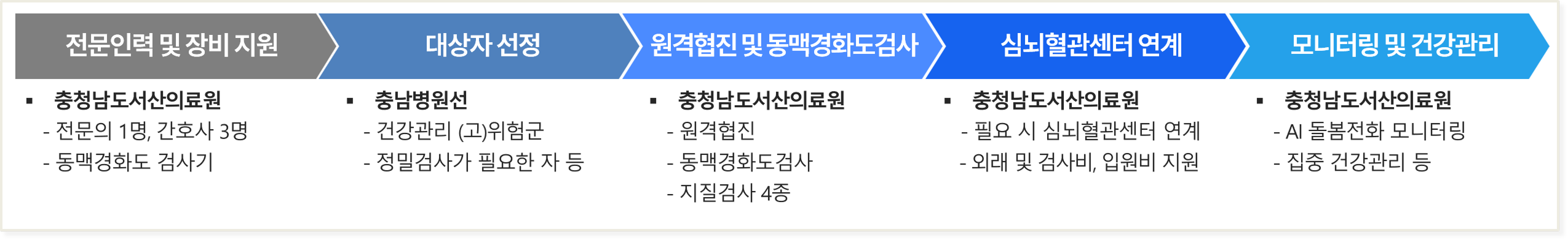 
			전문인력 및 장비 지원
			• 충청남도서산의료원
			- 전문의 1명, 간호사 3명
			- 동맥경화도 검사기
			
			• 충남병원선
			- 건강관리(고)위험군
			- 정밀검사가 필요한 자 등

		