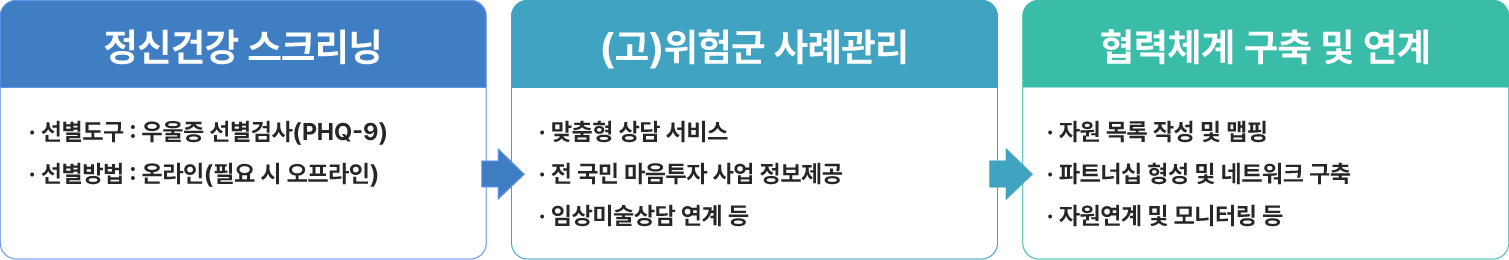 
			정신건강 스크리닝
			• 선별도구 : 우울증 선별검사(PHQ-9)
			• 선별방법 : 온라인(필요 시 오프라인)
			(고)위험군 사례관리
			• 맞춤형 상담 서비스
			• 전 국민 마음투자 사업 정보제공
			• 임상미술상담 연계 등
			협력체계 구축 및 연계
			•자원 목록 작성 및 맵핑
			• 파트너십 형성 및 네트워크 구축
			• 자원연계 및 모니터링 등
		