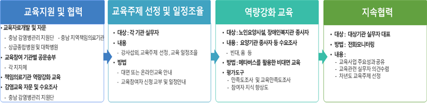 
			1. 교육지원 및 협력
			(1) 교육자료 개발 및 자문
			- 충남 감염병 관리 지원단 · 충남 지역책임의료기관
			- 상급 종합병원 및 대학병원
			(2) 교육참여 기관별 공문송부
			- 각 지자체
			(3) 책임의료기관 역략강화 교육
			(4) 감염교육 자문 및 수요조사
			- 충남 감염병관리 지원단
			2. 교육주제 선정 및 일정조율
			(1) 대상 : 각 기관 실무자
			(2) 내용
			- 강사섭외, 교육주제 선정, 교육 일정조율
			(3) 방법
			-  대면 또는 온라인 교육 안내
			- 교육참여자 신청 교부 및 일정안내
			3. 역량강화 교육
			(1) 대상 : 노인요양시설, 장애인 복지관 종사자
			(2) 내용 : 요양기관 종사자 등 수요조사
			- 빈대, 옴 등
			(3) 방법 : 메타버스를 활용한 비대면 교육
			(4) 평가도구
			- 만족도 조사 및 교육 만족도 조사
			- 참여자 지식 향상도
			4. 지속협력
			(1) 대상 : 대상기관 실무자 대표
			(2) 방법 : 전화모니터링
			(3) 내용 :
			- 교육사업 주요성과 공유
			- 교육관련 실무자 의견 수렴
			- 차년도 교육주제 선정
		