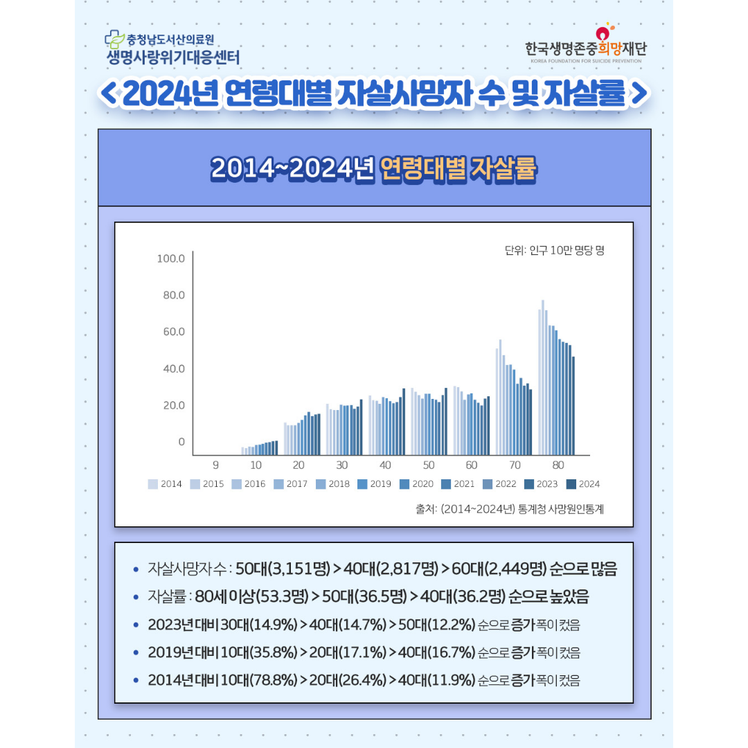 2024년 사망원인통계 속 자살률 살펴보기 첨부 이미지